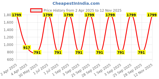 myntra.com MYLO ESSENTIALS Pink Maternity Geometric Print A-Line Midi Dress mylo essentials Price History Graph from 2 Apr 2025 to 12 Nov 2025