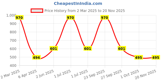 myntra.com MYLO ESSENTIALS White Maternity Bra - Non-Wired Non-Padded mylo essentials Price History Graph from 2 Mar 2025 to 19 Nov 2025