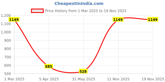 myntra.com MYLO ESSENTIALS Women Black Maternity Leggings mylo essentials Price History Graph from 1 Mar 2025 to 18 Nov 2025