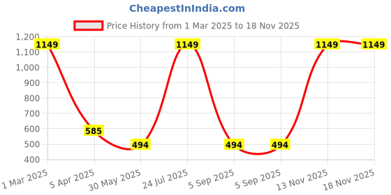 myntra.com MYLO ESSENTIALS Women Black Solid Maternity Leggings mylo essentials Price History Graph from 1 Mar 2025 to 17 Nov 2025