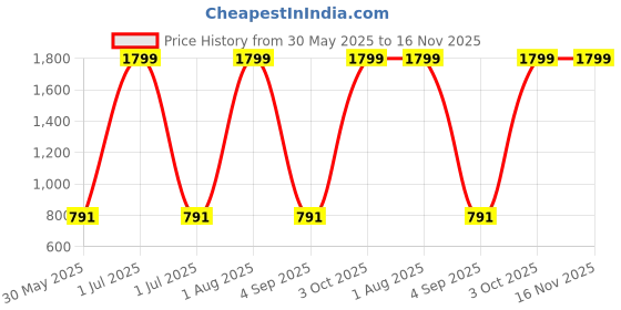 myntra.com MYLO ESSENTIALS Women Blue Printed Maternity Midi Dress mylo essentials Price History Graph from 30 May 2025 to 15 Nov 2025