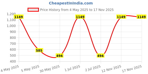 myntra.com MYLO ESSENTIALS Women Navy Blue Solid Ankle Length Maternity Leggings mylo essentials Price History Graph from 4 May 2025 to 16 Nov 2025