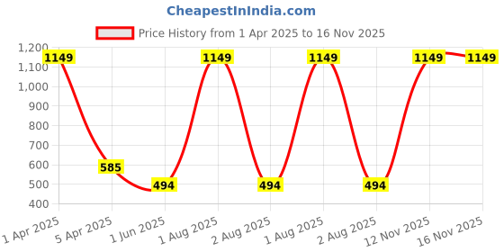 myntra.com MYLO ESSENTIALS Women Navy Blue Solid Ankle Length Maternity Leggings(XL) mylo essentials Price History Graph from 1 Apr 2025 to 15 Nov 2025