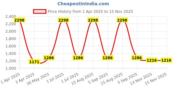 myntra.com MYLO ESSENTIALS Women Pack Of 2 Solid Churidar-Length Maternity Leggings mylo essentials Price History Graph from 1 Apr 2025 to 15 Nov 2025