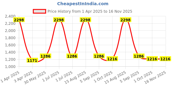 myntra.com MYLO ESSENTIALS Women Pack of 2 Solid Churidar-Length Maternity Leggings mylo essentials Price History Graph from 1 Apr 2025 to 16 Nov 2025