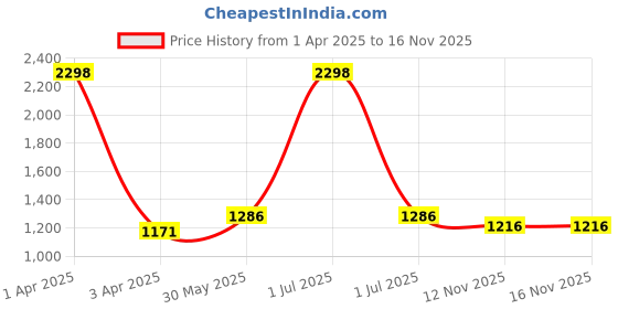 myntra.com MYLO ESSENTIALS Women Pack Of 2 Solid Maternity Leggings mylo essentials Price History Graph from 1 Apr 2025 to 15 Nov 2025