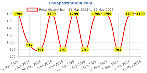 myntra.com MYLO ESSENTIALS Women Pink Maternity A-Line Midi Dress mylo essentials Price History Graph from 31 Mar 2025 to 16 Nov 2025