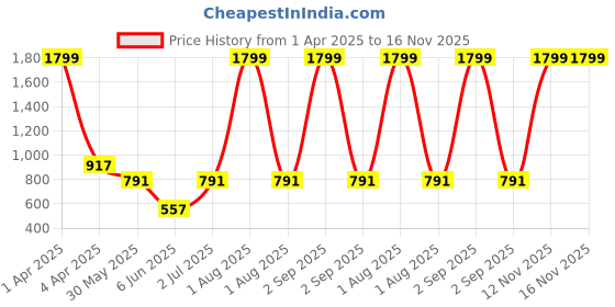 myntra.com MYLO ESSENTIALS Women Red Floral Printed Maternity A-Line Maxi Dress mylo essentials Price History Graph from 1 Apr 2025 to 15 Nov 2025