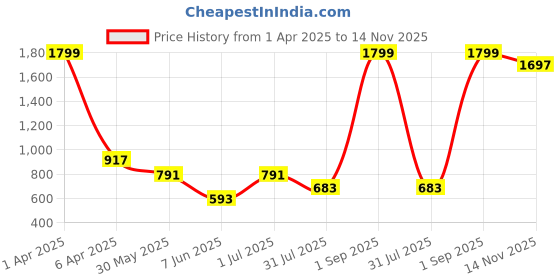 myntra.com MYLO ESSENTIALS Yellow & White Floral Maternity & Nursing Maxi Dress mylo essentials Price History Graph from 1 Apr 2025 to 14 Nov 2025