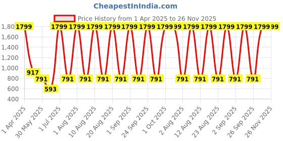 myntra.com MYLO ESSENTIALS Yellow Floral Maternity & Nursing Maxi Dress mylo essentials Price History Graph from 1 Apr 2025 to 25 Nov 2025
