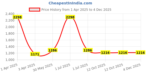 myntra.com mylo essentials MYLO ESSENTIALSWomen Pack of 2 Solid Churidar-Length Maternity Leggings mylo essentials Price History Graph from 1 Apr 2025 to 4 Dec 2025