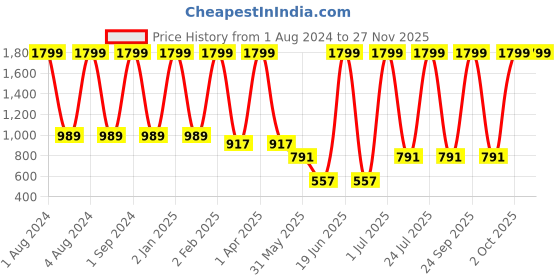 myntra.com Mylo Floral Printed Maternity A-Line Dress with Zipper mylo Price History Graph from 1 Aug 2024 to 25 Nov 2025