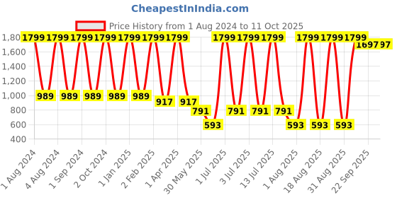 myntra.com Mylo Floral Printed Maternity A-Line Dress with Zipper mylo Price History Graph from 1 Aug 2024 to 10 Oct 2025