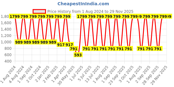 myntra.com Mylo Floral Printed Maternity A-Line Dress with Zipper mylo Price History Graph from 1 Aug 2024 to 29 Nov 2025