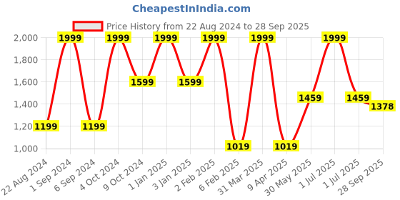 myntra.com Mylo Floral Printed Pure Cotton Maternity Nightdress mylo Price History Graph from 22 Aug 2024 to 28 Sep 2025