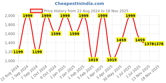 myntra.com Mylo Floral Printed Pure Cotton Maternity Nightdress mylo Price History Graph from 22 Aug 2024 to 17 Nov 2025
