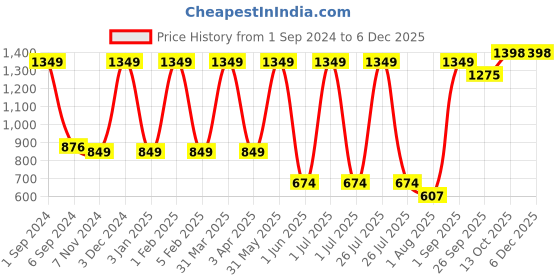 myntra.com Mylo Infant Kids Pack Of 2 Printed Cloth Diapers mylo Price History Graph from 1 Sep 2024 to 4 Dec 2025