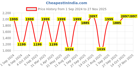 myntra.com Mylo Infants Kids Pack Of 3 Printed Reusable Diapers mylo Price History Graph from 1 Sep 2024 to 27 Nov 2025