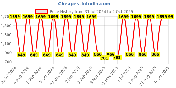 myntra.com Mylo Kaftan Maternity A-Line Dress with Zipper mylo Price History Graph from 31 Jul 2024 to 9 Oct 2025