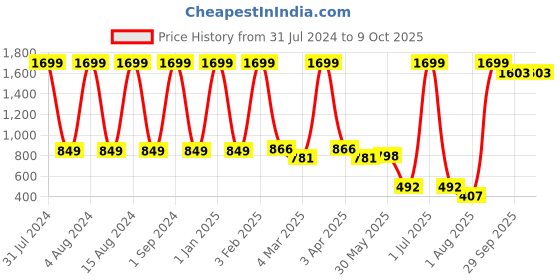 myntra.com Mylo Kaftan Maternity A-Line Dress with Zipper mylo Price History Graph from 31 Jul 2024 to 8 Oct 2025