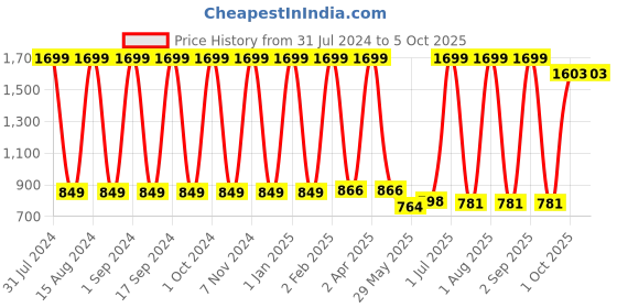 myntra.com Mylo Kaftan Maternity A-Line Dress with Zipper mylo Price History Graph from 31 Jul 2024 to 4 Oct 2025