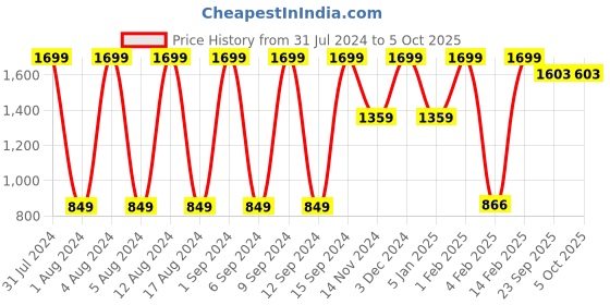 myntra.com Mylo Kaftan Maternity A-Line Dress with Zipper mylo Price History Graph from 31 Jul 2024 to 4 Oct 2025