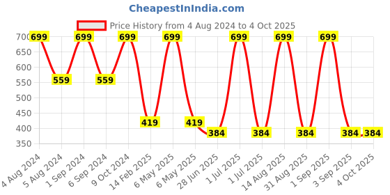 myntra.com Mylo Kids Green Reusable Cloth Diaper With Absorbent Insert Pad mylo Price History Graph from 4 Aug 2024 to 4 Oct 2025