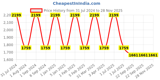 myntra.com Mylo Kids Grey & Red Water-Resistant Diaper Backpack with Free Diaper Pouch mylo Price History Graph from 31 Jul 2024 to 28 Nov 2025