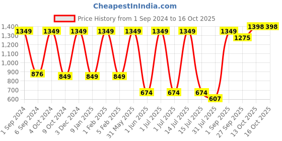 myntra.com Mylo Kids Pack Of 2 Blue & Red Printed Reusable Diapers mylo Price History Graph from 1 Sep 2024 to 14 Oct 2025