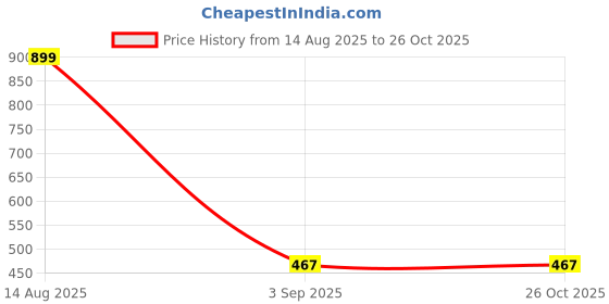 myntra.com Mylo Kids Pack Of 2 Essentials 100% Cloth Diapers mylo Price History Graph from 14 Aug 2025 to 24 Oct 2025
