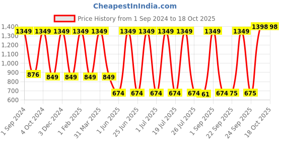 myntra.com Mylo Kids Pack Of 2 Printed Cloth Diapers mylo Price History Graph from 1 Sep 2024 to 17 Oct 2025