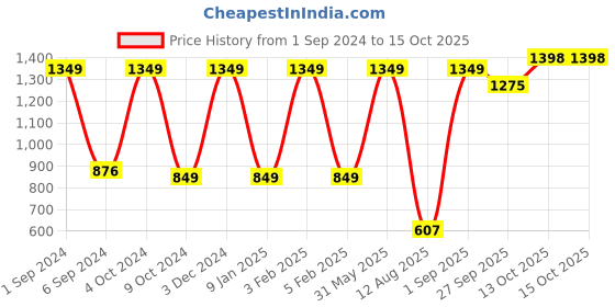 myntra.com Mylo Kids Pack Of 2 Printed Reusable Diapers mylo Price History Graph from 1 Sep 2024 to 14 Oct 2025