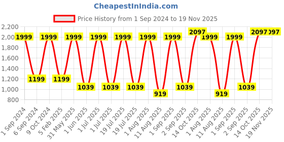 myntra.com Mylo Kids Pack Of 2 Yellow & Pink Printed Cloth Diapers mylo Price History Graph from 1 Sep 2024 to 19 Nov 2025