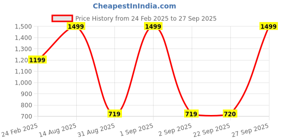 myntra.com Mylo Kids Pack Of 3 Cloth Diapers mylo Price History Graph from 24 Feb 2025 to 27 Sep 2025