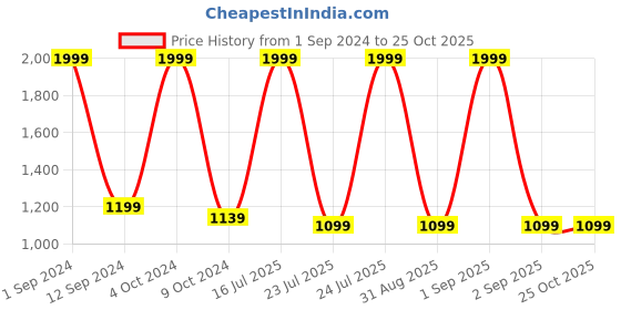 myntra.com Mylo Kids Pack Of 3 Printed Cloth Diapers mylo Price History Graph from 1 Sep 2024 to 25 Oct 2025