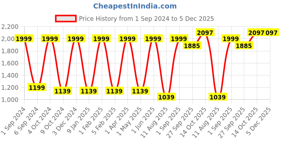 myntra.com Mylo Kids Pack Of 3 Printed Cloth Diapers mylo Price History Graph from 1 Sep 2024 to 5 Dec 2025