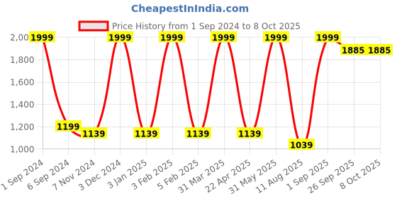 myntra.com Mylo Kids Pack Of 3 Printed Reusable Cloth Diapers mylo Price History Graph from 1 Sep 2024 to 8 Oct 2025
