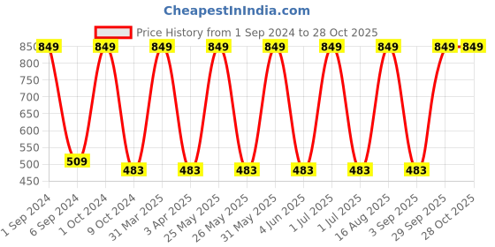 myntra.com Mylo Kumkumadi Night Cream 50g mylo Price History Graph from 1 Sep 2024 to 28 Oct 2025