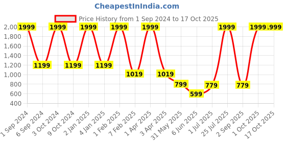 myntra.com Mylo Maternity A-Line Midi Dress with Zipper mylo Price History Graph from 1 Sep 2024 to 16 Oct 2025