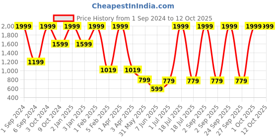 myntra.com Mylo Maternity A-Line Midi Dress with Zipper mylo Price History Graph from 1 Sep 2024 to 12 Oct 2025