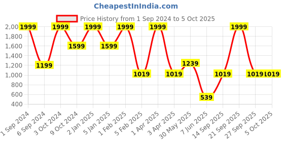 myntra.com Mylo Maternity Asymmetrical A-Line Dress with Zipper mylo Price History Graph from 1 Sep 2024 to 4 Oct 2025