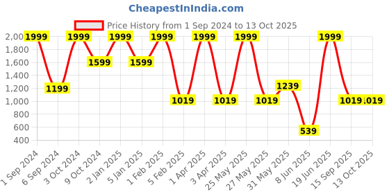 myntra.com Mylo Maternity Asymmetrical A-Line Dress with Zipper mylo Price History Graph from 1 Sep 2024 to 12 Oct 2025