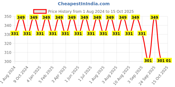 myntra.com Mylo Onion Shampoo with Amla & Methi Oil To Reduce Hair Breakage & Hair Fall - 200ml mylo Price History Graph from 1 Aug 2024 to 15 Oct 2025