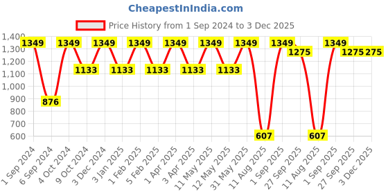 myntra.com Mylo Pack Of 2 Kids Blue & Red Printed Diapers mylo Price History Graph from 1 Sep 2024 to 2 Dec 2025