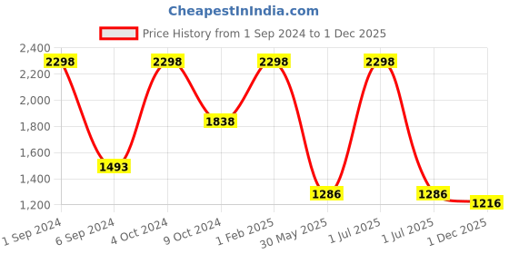 myntra.com Mylo Pack Of 2 Premium Cotton Maternity Ankle Length Leggings mylo Price History Graph from 1 Sep 2024 to 1 Dec 2025