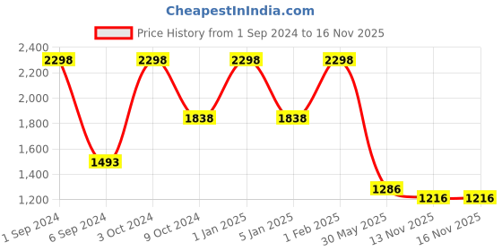 myntra.com Mylo Pack of 2 Stretchable Ankle Length Maternity Leggings mylo Price History Graph from 1 Sep 2024 to 16 Nov 2025
