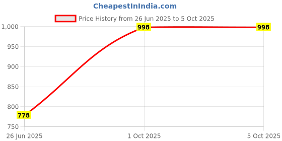 myntra.com Mylo Pack of 2 Up To 12 Hours Absorption Rash Free Leak Proof Diaper Pants -L -32Pcs Each mylo Price History Graph from 26 Jun 2025 to 4 Oct 2025