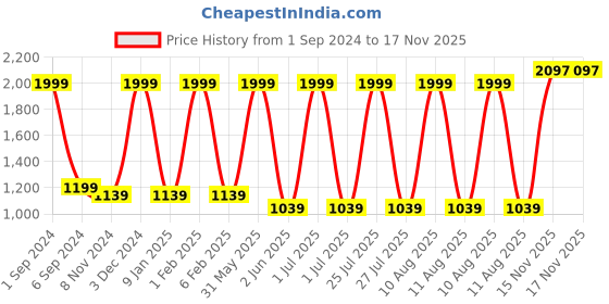 myntra.com Mylo Pack Of 3 Printed Cloth Diapers mylo Price History Graph from 1 Sep 2024 to 16 Nov 2025