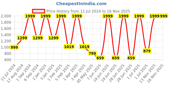 myntra.com Mylo Polka Dots Printed Maternity A-Line Dress with Zipper mylo Price History Graph from 11 Jul 2024 to 15 Nov 2025