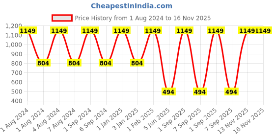 myntra.com Mylo Premium Cotton Maternity Churidar-Length Leggings mylo Price History Graph from 1 Aug 2024 to 16 Nov 2025
